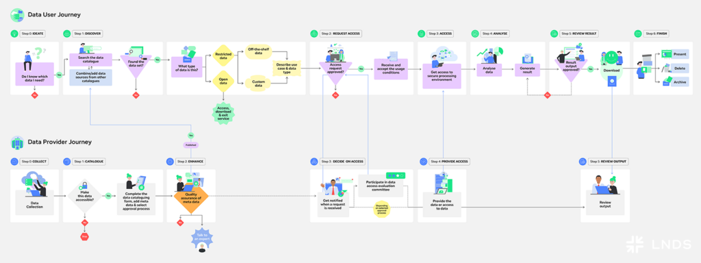 Overview of the End-to-End (E2E) Journey