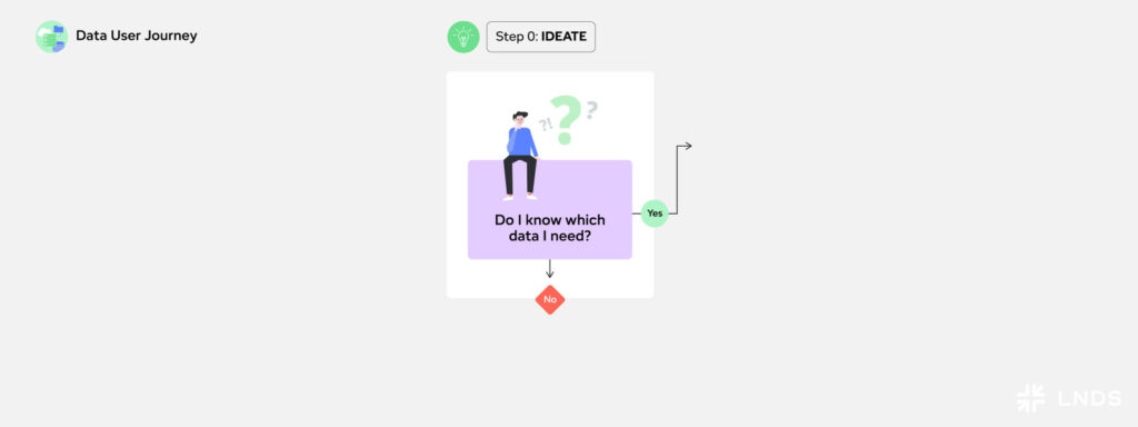 E2E Data User Journey - Step 0: Ideate 
"Do I know which data I need?"