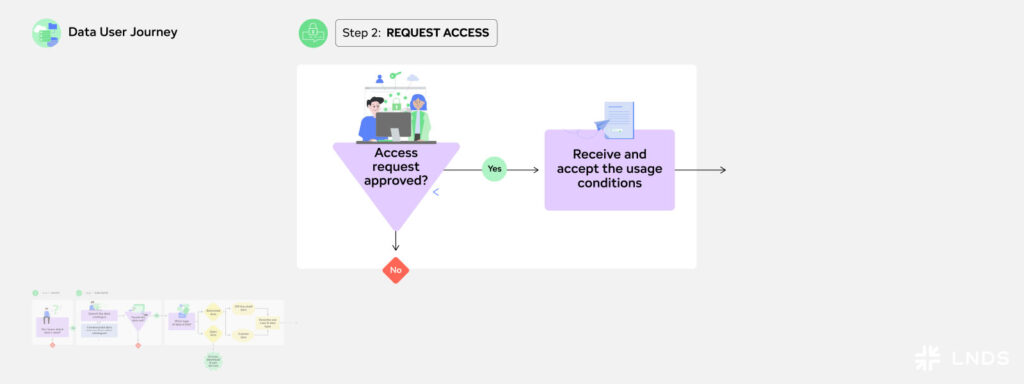 Step 2: Request Access 
"Access request approved?"