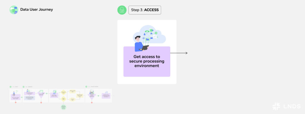 Step 3: Access
"Get access to secure processing environment"