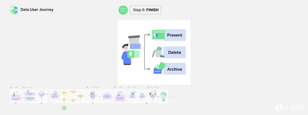 E2E Data User Journey - Step 6: Delete or Archive
"- Present
- Delete
- Archive"