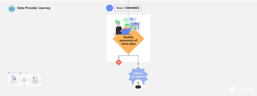 Illustration of the Data Provider Journey step 2: Enhance