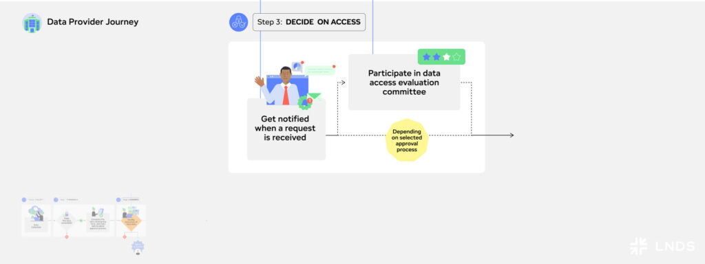 Illustration of the Data Provider Journey step 3: Decide on access