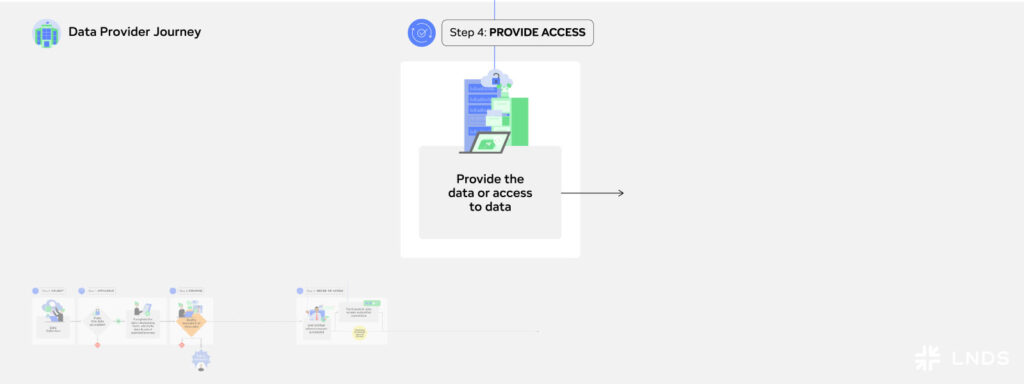 Illustration of the Data Provider Journey step 4: Provide access to the data